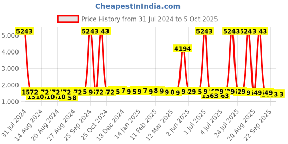myntra.com SuperBottoms Pack Of 7 Printed Reusable Diaper superbottoms Price History Graph from 31 Jul 2024 to 4 Oct 2025