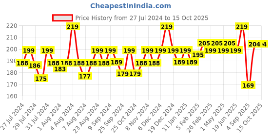 myntra.com SuperBottoms Pink Sustainable Quick Dry Mats Bed & Floor Protector/Playmat superbottoms Price History Graph from 27 Jul 2024 to 15 Oct 2025