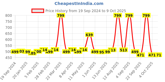 myntra.com SuperBottoms Printed Reusable Diaper superbottoms Price History Graph from 19 Sep 2024 to 9 Oct 2025