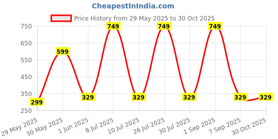 myntra.com SuperBottoms Reusable Adjustable & Washable Rash Free Cloth Diaper superbottoms Price History Graph from 29 May 2025 to 30 Oct 2025
