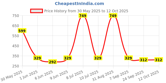 myntra.com SuperBottoms Reusable Adjustable & Washable Rash Free Cloth Diaper superbottoms Price History Graph from 30 May 2025 to 12 Oct 2025