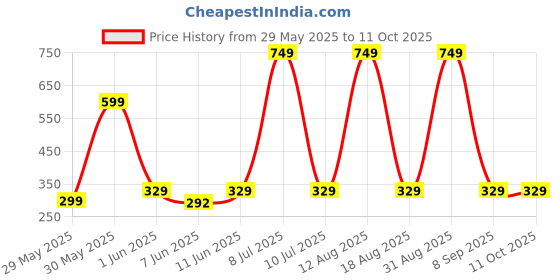 myntra.com SuperBottoms Reusable Adjustable & Washable Rash Free Cloth Diaper superbottoms Price History Graph from 29 May 2025 to 11 Oct 2025