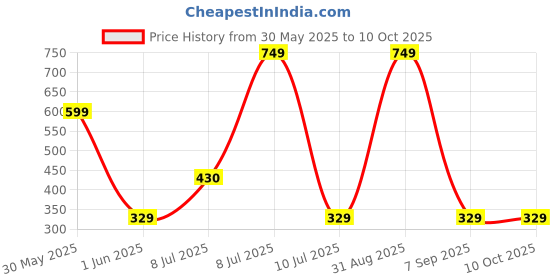 myntra.com SuperBottoms Reusable Adjustable & Washable Rash Free Cloth Diaper superbottoms Price History Graph from 30 May 2025 to 10 Oct 2025