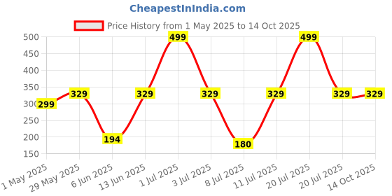 myntra.com SuperBottoms Reusable Basic Cotton Cloth Diaper With Dry Pad superbottoms Price History Graph from 1 May 2025 to 14 Oct 2025