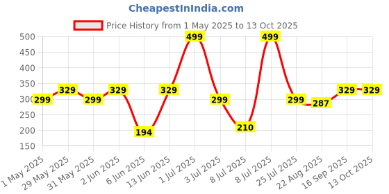 myntra.com SuperBottoms Reusable Basic Cotton Cloth Diaper With Dry Pad superbottoms Price History Graph from 1 May 2025 to 13 Oct 2025