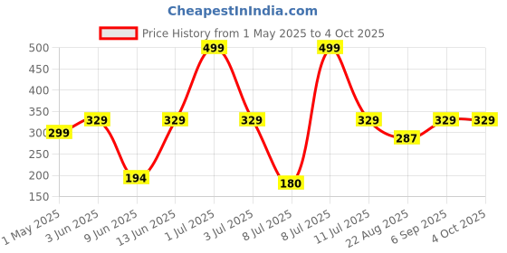 myntra.com SuperBottoms Reusable Basic Cotton Cloth Diaper With Dry Pad superbottoms Price History Graph from 1 May 2025 to 4 Oct 2025