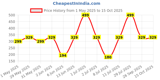 myntra.com SuperBottoms Reusable Basic Cotton Cloth Diaper With Dry Pad superbottoms Price History Graph from 1 May 2025 to 15 Oct 2025