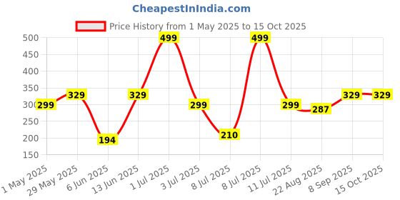 myntra.com SuperBottoms Reusable Basic Cotton Cloth Diaper With Dry Pad superbottoms Price History Graph from 1 May 2025 to 14 Oct 2025