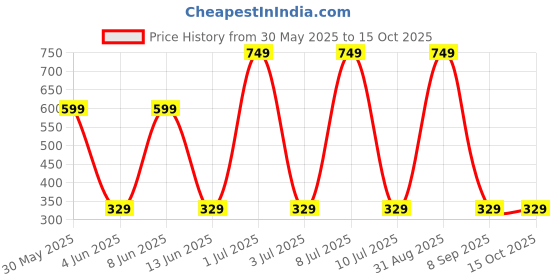 myntra.com SuperBottoms Reusable Basic Cotton Cloth Diaper With Dry Pad superbottoms Price History Graph from 30 May 2025 to 15 Oct 2025