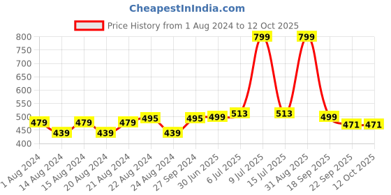 myntra.com SuperBottoms Reusable Newborn UNO Cloth Diaper - White & Pink superbottoms Price History Graph from 1 Aug 2024 to 12 Oct 2025