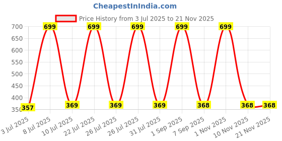 myntra.com SuperBottoms Set Of 10 Double Layered 100% Pure Cotton Diaper superbottoms Price History Graph from 3 Jul 2025 to 19 Nov 2025