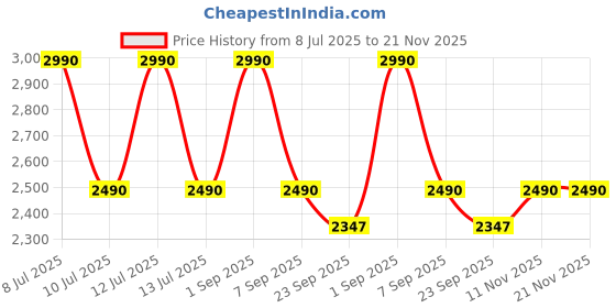 myntra.com SuperBottoms Set Of 10 Padded Underwear For Potty Training & Mess-Free Diaper superbottoms Price History Graph from 8 Jul 2025 to 20 Nov 2025