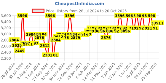 myntra.com SuperBottoms Set Of 12 Padded Underwear superbottoms Price History Graph from 28 Jul 2024 to 19 Oct 2025