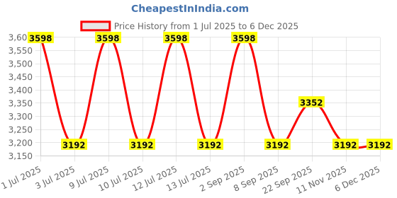 myntra.com SuperBottoms Set Of 12 Padded Underwear For Potty Training & Mess-Free Diaper superbottoms Price History Graph from 1 Jul 2025 to 5 Dec 2025