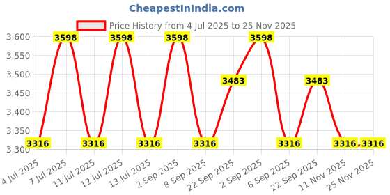 myntra.com SuperBottoms Set Of 12 Padded Underwear For Potty Training & Mess-Free Diaper superbottoms Price History Graph from 4 Jul 2025 to 24 Nov 2025