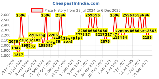 myntra.com SuperBottoms Set Of 12 Printed Pure Cotton Diapers superbottoms Price History Graph from 28 Jul 2024 to 4 Dec 2025