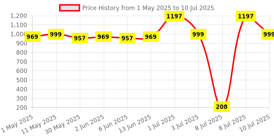 myntra.com SuperBottoms Set Of 18 Double Layered Cotton Basic Langot superbottoms Price History Graph from 1 May 2025 to 10 Jul 2025