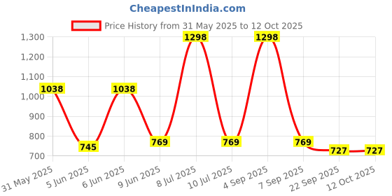 myntra.com SuperBottoms Set Of 3 Newborn UNO Cloth Diaper With Magic Pad & Booster Pad superbottoms Price History Graph from 31 May 2025 to 11 Oct 2025