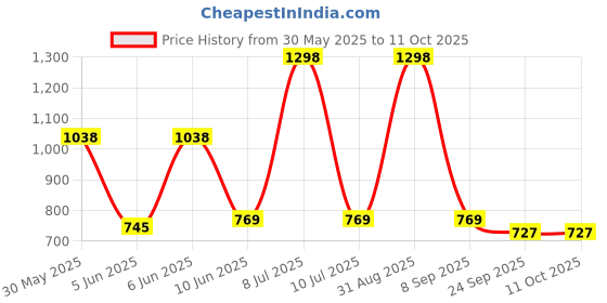 myntra.com SuperBottoms Set Of 3 Newborn UNO Cloth Diaper With Magic Pad & Booster Pad superbottoms Price History Graph from 30 May 2025 to 11 Oct 2025