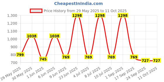myntra.com SuperBottoms Set Of 3 Newborn UNO Cloth Diaper With Magic Pad & Booster Pad superbottoms Price History Graph from 29 May 2025 to 11 Oct 2025