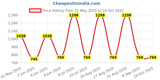 myntra.com SuperBottoms Set Of 3 Newborn UNO Cloth Diaper With Magic Pad & Booster Pad superbottoms Price History Graph from 31 May 2025 to 10 Oct 2025