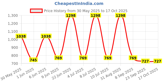 myntra.com SuperBottoms Set Of 3 Newborn UNO Cloth Diaper With Magic Pad & Booster Pad superbottoms Price History Graph from 30 May 2025 to 16 Oct 2025