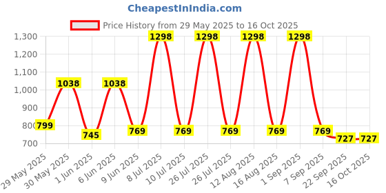 myntra.com SuperBottoms Set Of 3 Newborn UNO Cloth Diaper With Magic Pad & Booster Pad superbottoms Price History Graph from 29 May 2025 to 15 Oct 2025