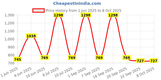 myntra.com SuperBottoms Set Of 3 Newborn UNO Cloth Diaper With Magic Pad & Booster Pad superbottoms Price History Graph from 1 Jun 2025 to 8 Oct 2025