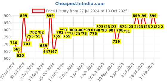 myntra.com SuperBottoms Set Of 3 Padded Underwear superbottoms Price History Graph from 27 Jul 2024 to 17 Oct 2025