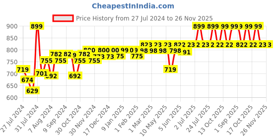 myntra.com SuperBottoms Set Of 3 Padded Underwear superbottoms Price History Graph from 27 Jul 2024 to 26 Nov 2025