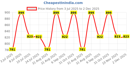 myntra.com SuperBottoms Set Of 3 Padded Underwear For Potty Training & Mess-Free Diaper superbottoms Price History Graph from 3 Jul 2025 to 2 Dec 2025