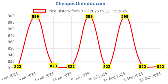 myntra.com SuperBottoms Set Of 3 Padded Underwear For Potty Training & Mess-Free Diaper superbottoms Price History Graph from 3 Jul 2025 to 4 Oct 2025