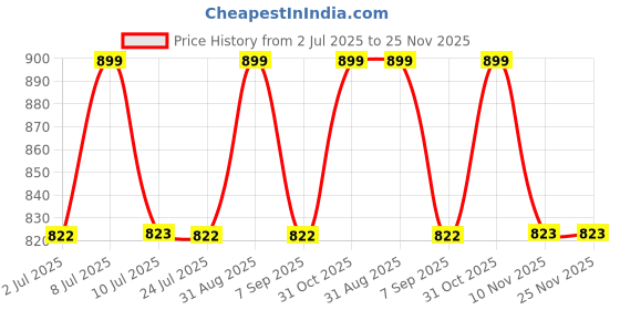 myntra.com SuperBottoms Set Of 3 Padded Underwear For Potty Training & Mess-Free Diaper superbottoms Price History Graph from 2 Jul 2025 to 24 Nov 2025