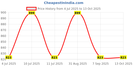 myntra.com SuperBottoms Set Of 3 Padded Underwear For Potty Training & Mess-Free Diaper superbottoms Price History Graph from 4 Jul 2025 to 13 Oct 2025