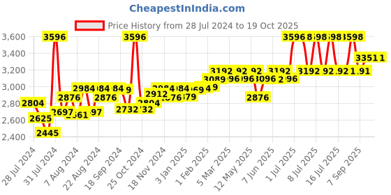 myntra.com SuperBottoms Set Of 3 Super DryFeel Layer Pure Cotton Padded Diapers superbottoms Price History Graph from 28 Jul 2024 to 19 Oct 2025