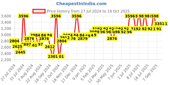 myntra.com SuperBottoms Set Of 3 Super DryFeel Layer Pure Cotton Padded Diapers superbottoms Price History Graph from 27 Jul 2024 to 18 Oct 2025