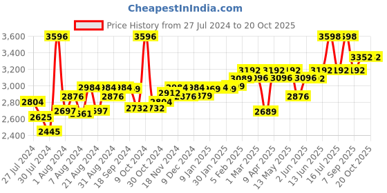 myntra.com SuperBottoms Set Of 3 Super DryFeel Layer Pure Cotton Padded Potty Training Underwear superbottoms Price History Graph from 27 Jul 2024 to 20 Oct 2025