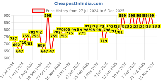 myntra.com SuperBottoms Set Of 3 Super DryFeel Layer Pure Cotton Padded Potty Training Underwear superbottoms Price History Graph from 27 Jul 2024 to 5 Dec 2025