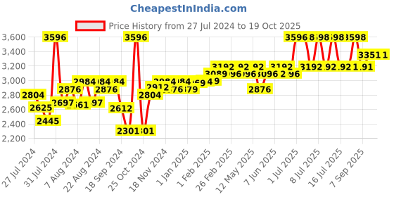 myntra.com SuperBottoms Set Of 3 Super DryFeel Layer Pure Cotton Padded Potty Training Underwear superbottoms Price History Graph from 27 Jul 2024 to 19 Oct 2025