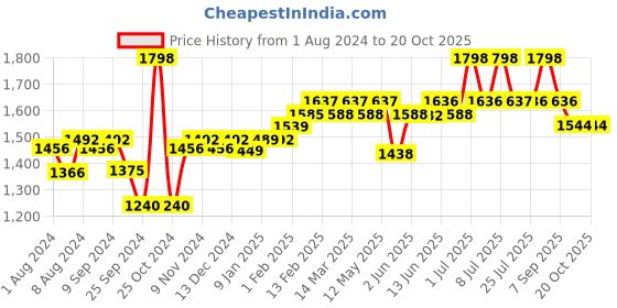 myntra.com SuperBottoms Set Of 3 Super DryFeel Layer Pure Cotton Padded Potty Training Underwear superbottoms Price History Graph from 1 Aug 2024 to 19 Oct 2025