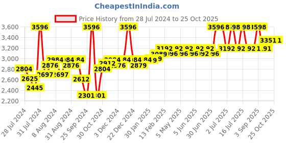 myntra.com SuperBottoms Set Of 3 Super DryFeel Layer Pure Cotton Padded Potty Training Underwear superbottoms Price History Graph from 28 Jul 2024 to 25 Oct 2025