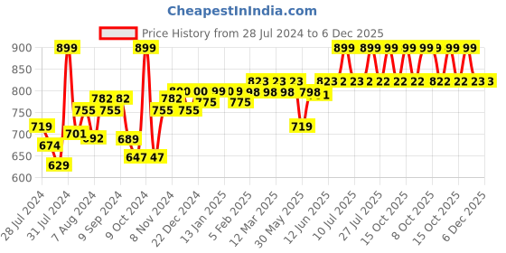 myntra.com SuperBottoms Set Of 3 Super DryFeel Layer Pure Cotton Padded Potty Training Underwear superbottoms Price History Graph from 28 Jul 2024 to 5 Dec 2025