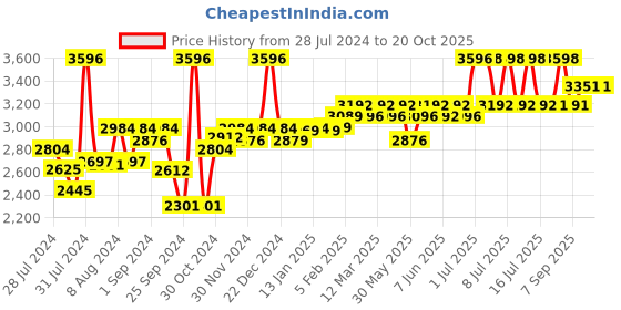 myntra.com SuperBottoms Set Of 3 Super DryFeel Layer Pure Cotton Padded Potty Training Underwears superbottoms Price History Graph from 28 Jul 2024 to 20 Oct 2025