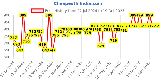 myntra.com SuperBottoms Set Of 3 Super DryFeel Layer Pure Cotton Padded Potty Training Underwears superbottoms Price History Graph from 27 Jul 2024 to 19 Oct 2025