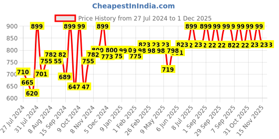 myntra.com SuperBottoms Set Of 3 Super DryFeel Layer Pure Cotton Padded Potty Training Underwears superbottoms Price History Graph from 27 Jul 2024 to 1 Dec 2025