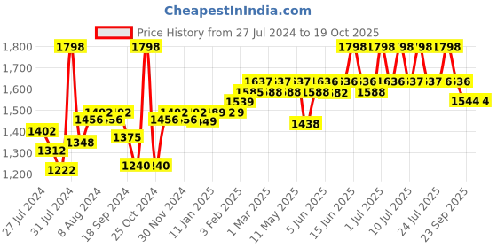 myntra.com SuperBottoms Set Of 3 Super DryFeel Layer Pure Cotton Padded Potty Training Underwears superbottoms Price History Graph from 27 Jul 2024 to 19 Oct 2025