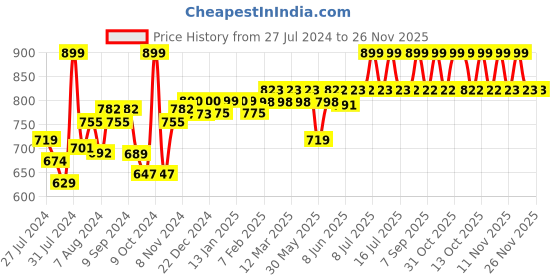 myntra.com SuperBottoms Set Of 3 Super DryFeel Layer Pure Cotton Padded Potty Training Underwears superbottoms Price History Graph from 27 Jul 2024 to 25 Nov 2025