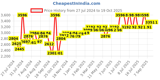 myntra.com SuperBottoms Set Of 3 Super DryFeel Layer Pure Cotton Padded Potty Training Underwears superbottoms Price History Graph from 27 Jul 2024 to 19 Oct 2025