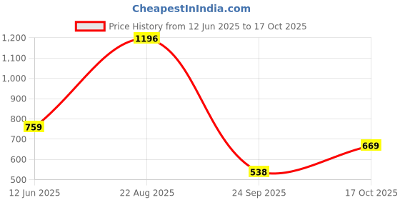 myntra.com SuperBottoms Set Of 4 Xtrahydrating Wipes - 72Pcs Each superbottoms Price History Graph from 12 Jun 2025 to 17 Oct 2025