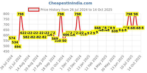 myntra.com SuperBottoms Set of 5 First Love Dry Feel Langot - Multicolored superbottoms Price History Graph from 26 Jul 2024 to 14 Oct 2025
